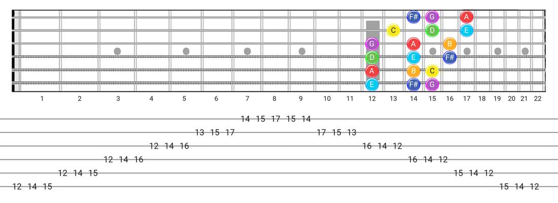 Lydian guitar scale tabs - 3 Notes per String Pattern with note names
