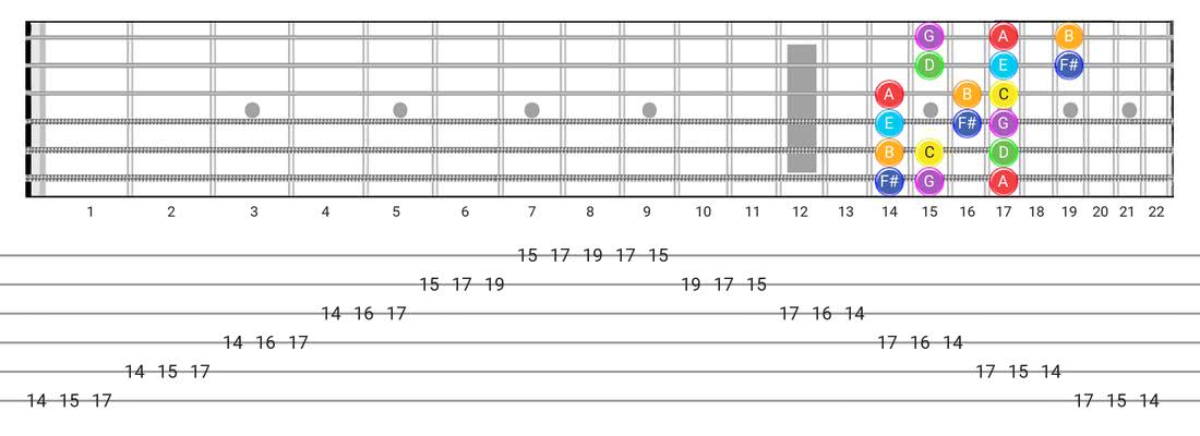 Fretboard diagram and tablature for the Lydian scale - 3 Notes per String Pattern with note names