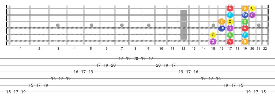 Lydian guitar scale tabs - 3 Notes per String Pattern with note names