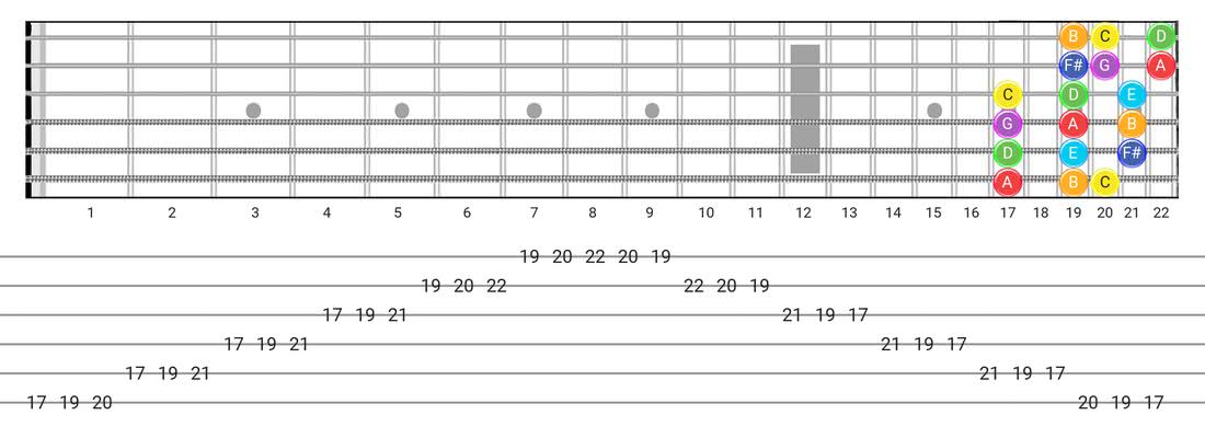 Fretboard diagram for the Lydian scale - 3 Notes per String Pattern with note names