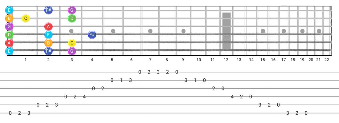 Guitar Tabs and diagras for the Lydian scale - Box Pattern with note names