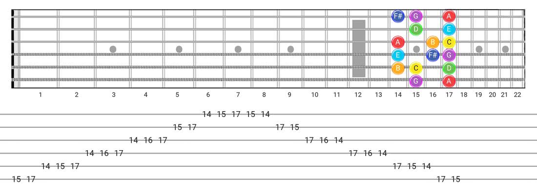 Lydian guitar scale diagram - Box Pattern with note names