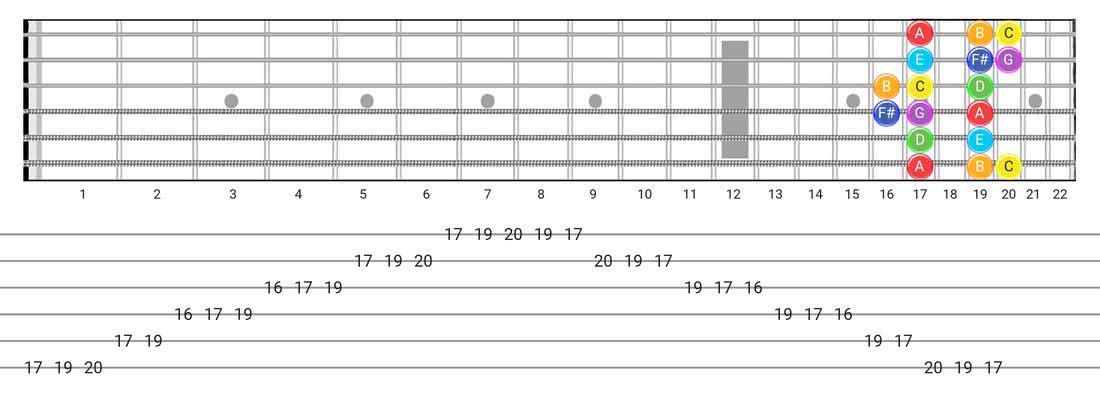 Guitar Tabs and diagras for the Lydian scale - Box Pattern with note names