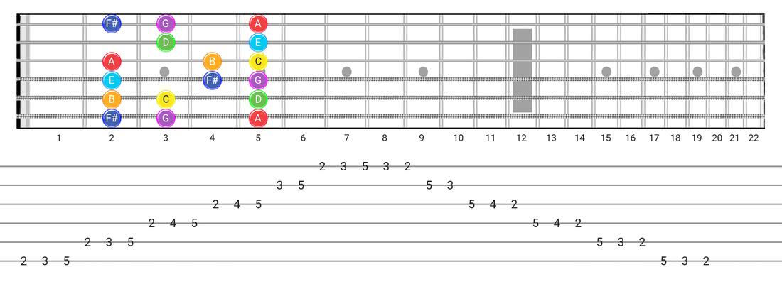 Fretboard diagram for the Lydian scale - Box Pattern with note names