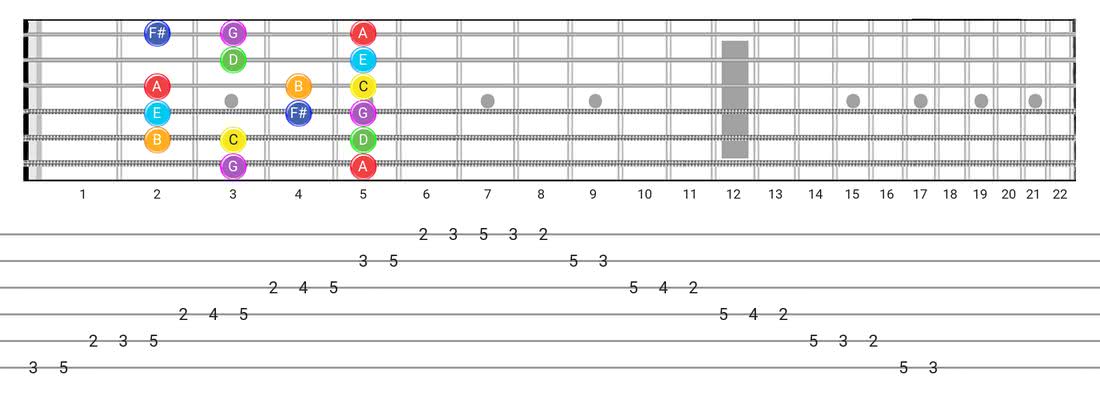 Fretboard diagram for the Lydian scale - Box Pattern with note names