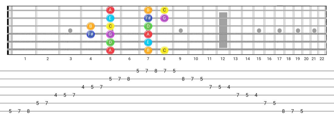 Lydian guitar scale tabs - Box Pattern with note names