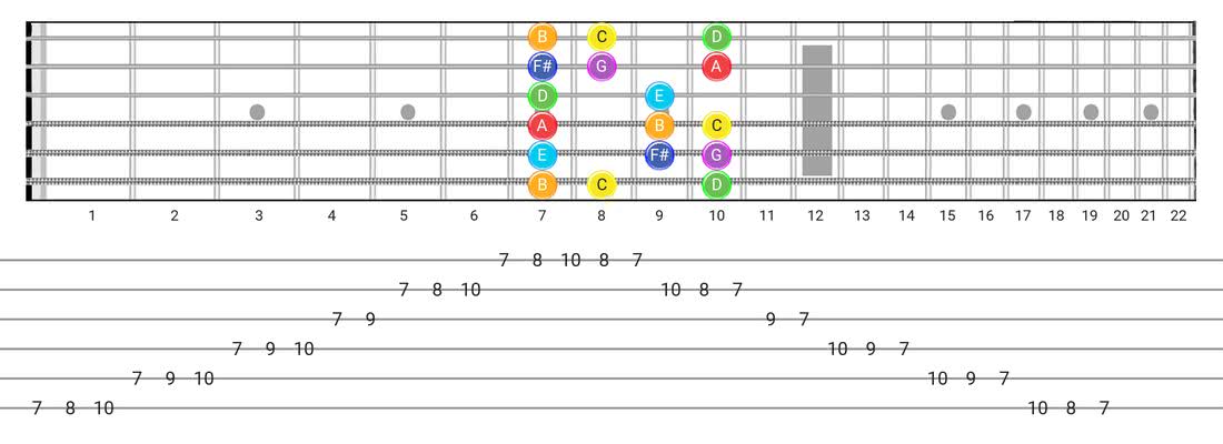Lydian guitar scale fretboard diagram - Box Pattern with note names