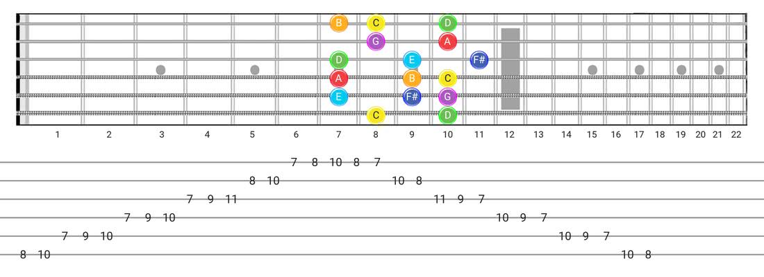 Fretboard diagram for the Lydian scale - Box Pattern with note names