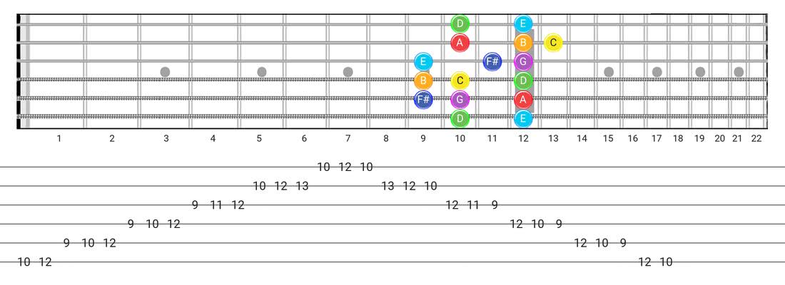 Lydian guitar scale fretboard diagram - Box Pattern with note names