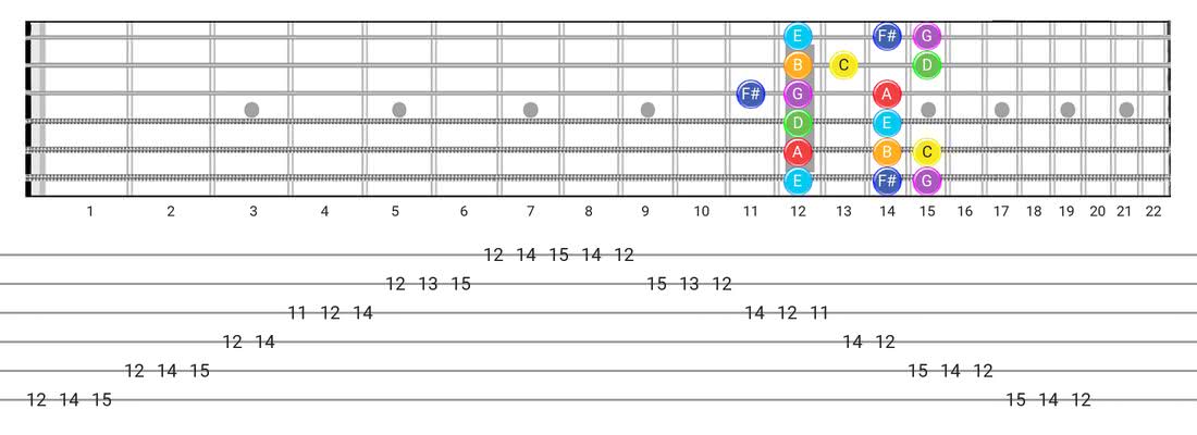 Lydian guitar scale tabs - Box Pattern with note names