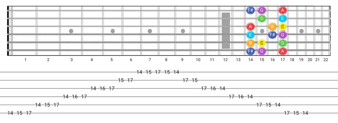 Fretboard diagram for the Lydian scale - Box Pattern with note names