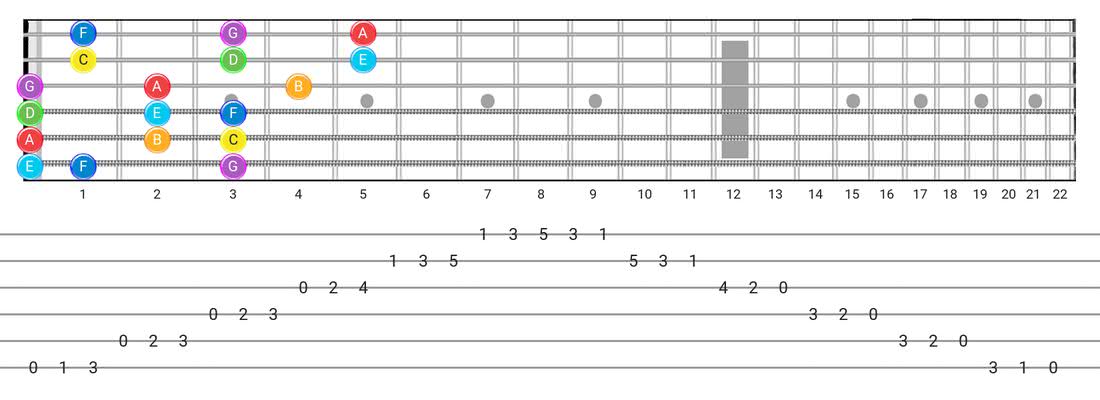 Fretboard diagram and tablature for the Major (Ionian) scale - 3 Notes per String Pattern with note names