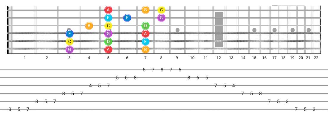 Major (Ionian) guitar scale fretboard diagram - 3 Notes per String Pattern with note names