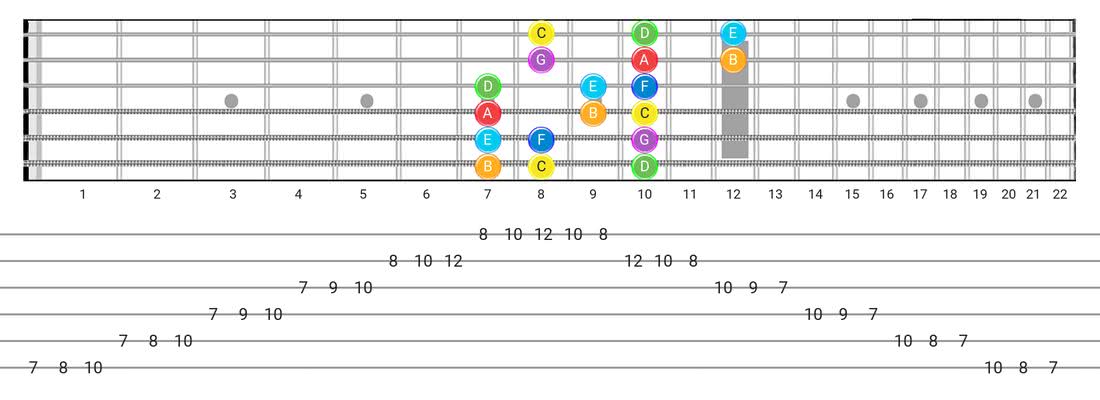 Guitar Tabs and diagras for the Major (Ionian) scale - 3 Notes per String Pattern with note names