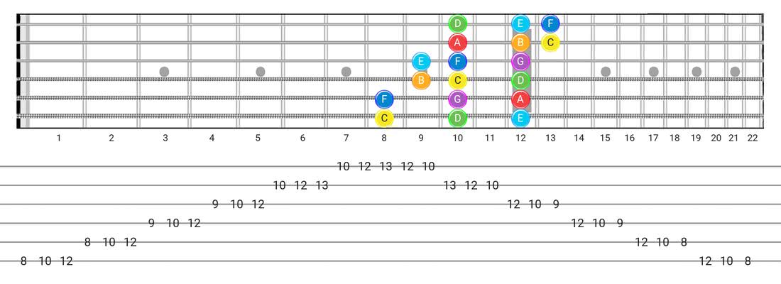 Major (Ionian) guitar scale fretboard diagram - 3 Notes per String Pattern with note names