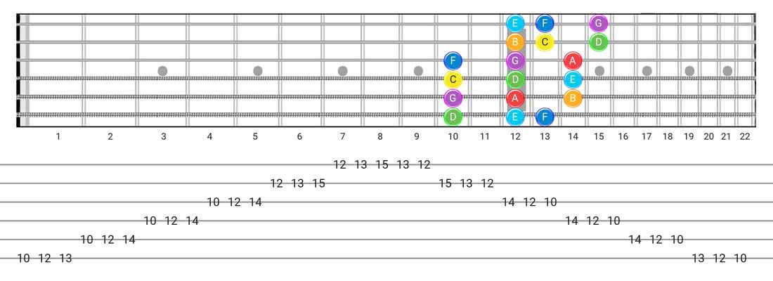 Fretboard diagram and tablature for the Major (Ionian) scale - 3 Notes per String Pattern with note names
