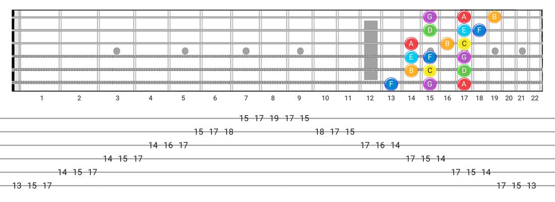 Major (Ionian) guitar scale tabs - 3 Notes per String Pattern with note names
