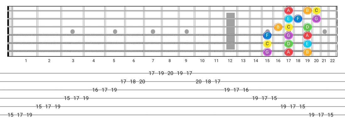 Fretboard diagram for the Major (Ionian) scale - 3 Notes per String Pattern with note names