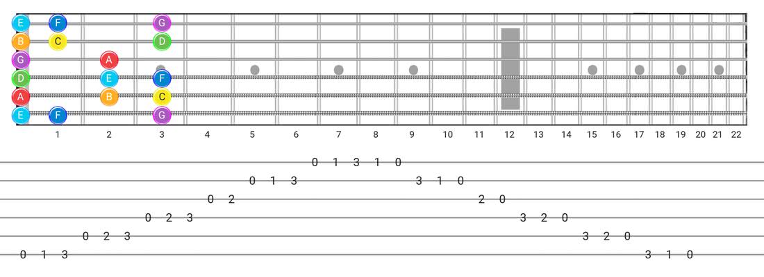 Major (Ionian) guitar scale tabs - Box Pattern with note names