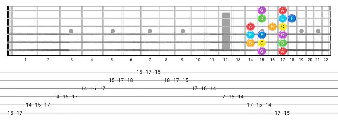 Guitar Tabs and diagras for the Major (Ionian) scale - Box Pattern with note names