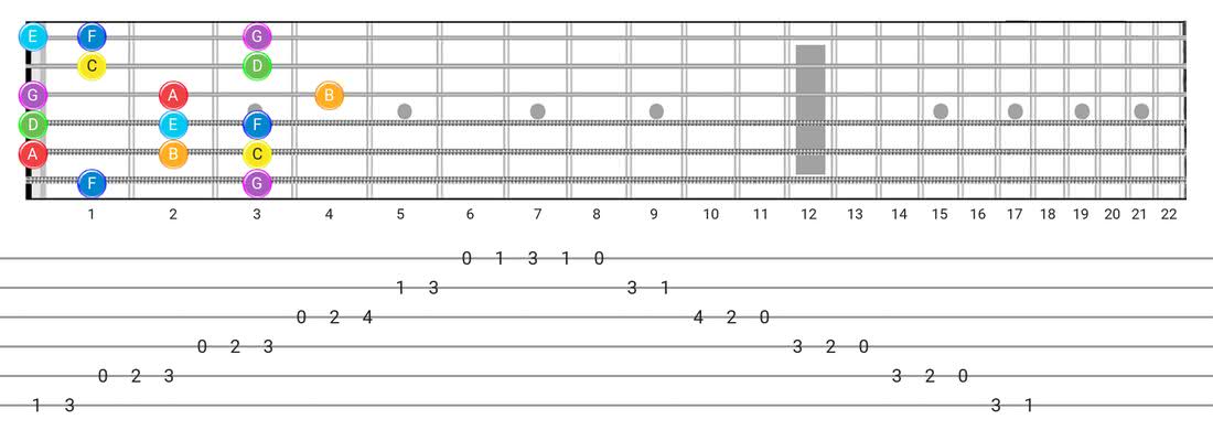 Guitar Tabs and diagras for the Major (Ionian) scale - Box Pattern with note names