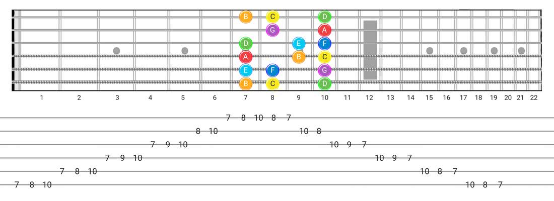 Fretboard diagram and tablature for the Major (Ionian) scale - Box Pattern with note names