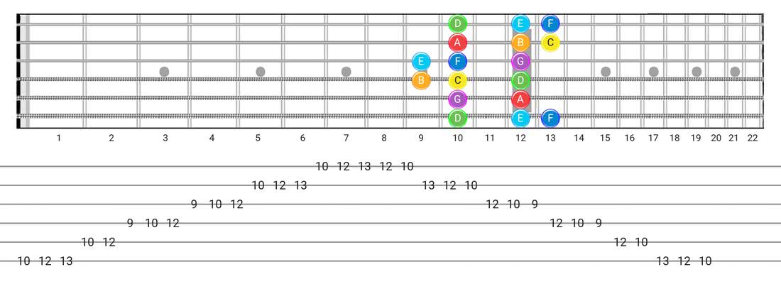 Major (Ionian) guitar scale diagram - Box Pattern with note names