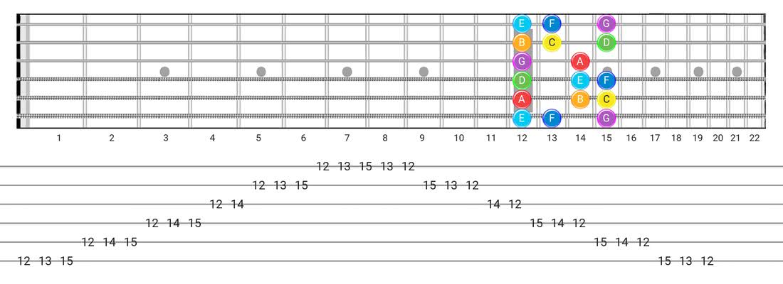 Major (Ionian) guitar scale tabs - Box Pattern with note names