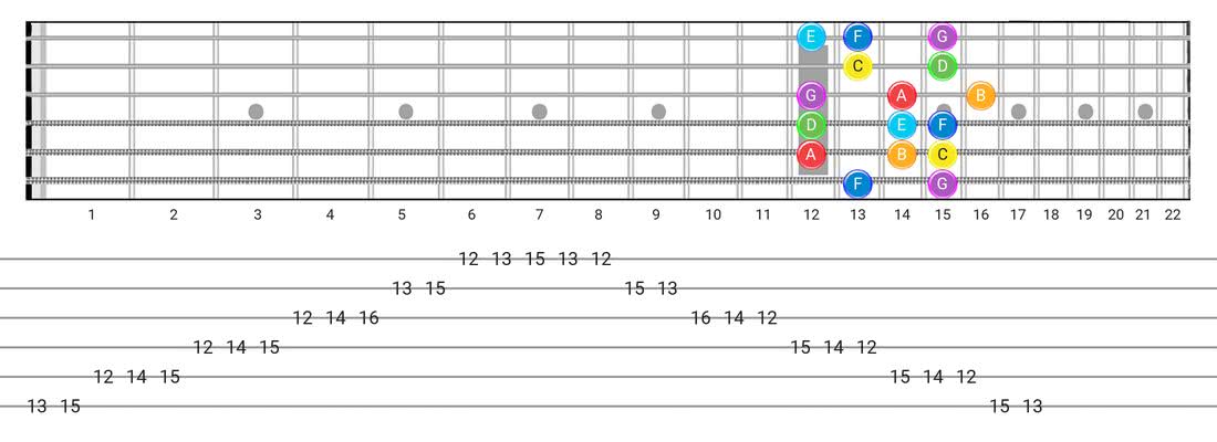 Guitar Tabs and diagras for the Major (Ionian) scale - Box Pattern with note names