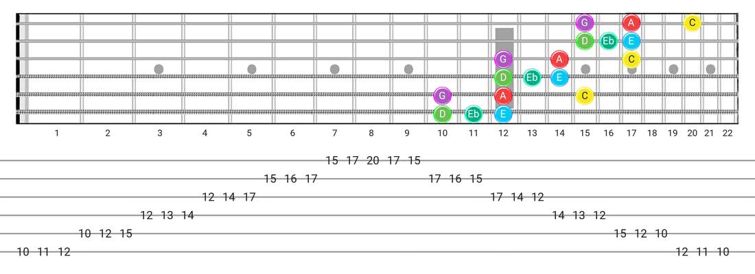 Major Blues guitar scale fretboard diagram - 3 Notes per String Pattern with note names
