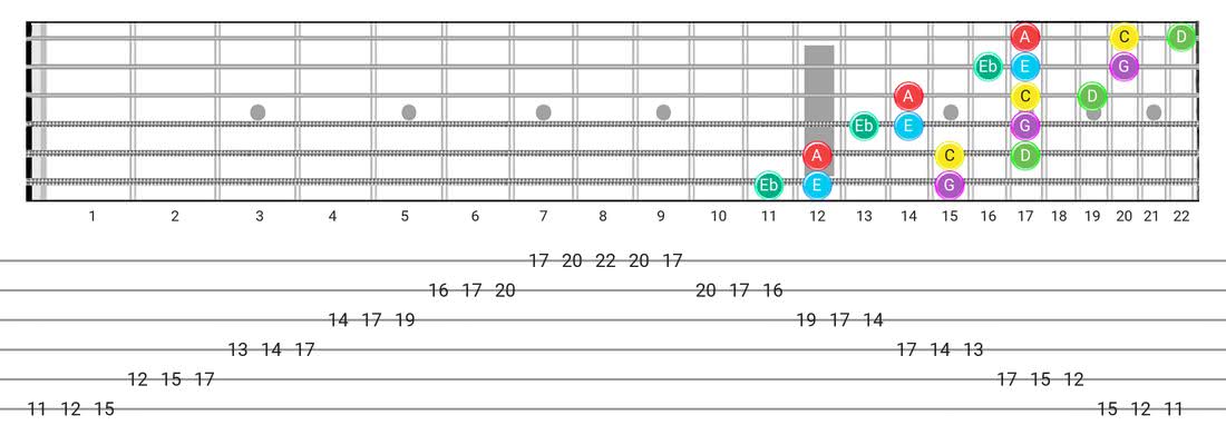 Major Blues guitar scale fretboard diagram - 3 Notes per String Pattern with note names