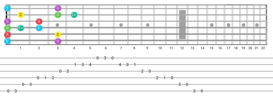 Major Blues guitar scale fretboard diagram - Box Pattern with note names