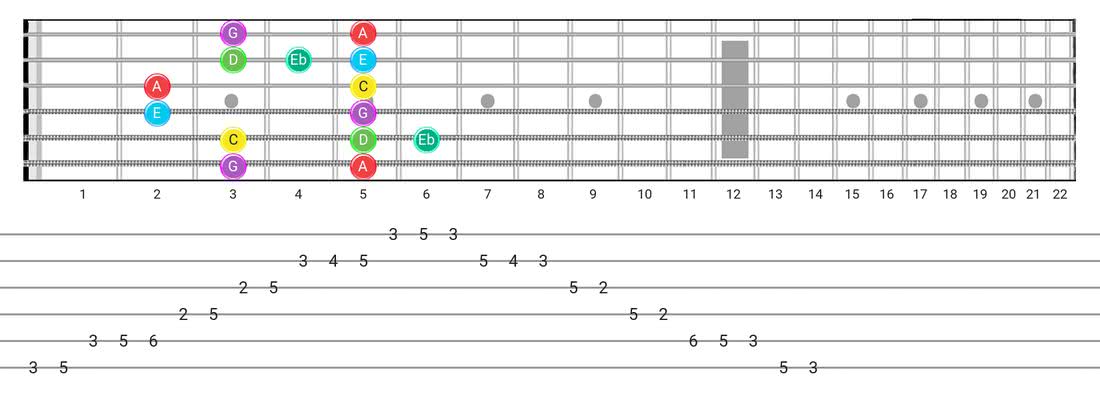Major Blues guitar scale tabs - Box Pattern with note names