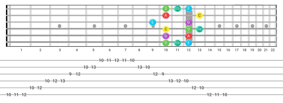 Fretboard diagram and tablature for the Major Blues scale - Box Pattern with note names