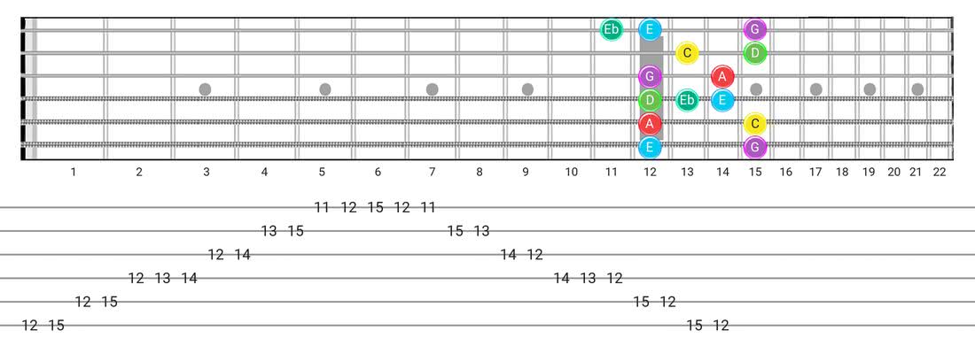 Major Blues guitar scale diagram - Box Pattern with note names