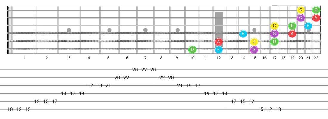Major Pentatonic guitar scale fretboard diagram - 3 Notes per String Pattern with note names