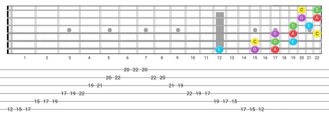 Major Pentatonic guitar scale fretboard diagram - 3 Notes per String Pattern with note names