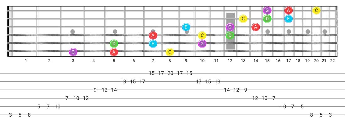 Major Pentatonic guitar scale diagram - 3 Notes per String Pattern with note names