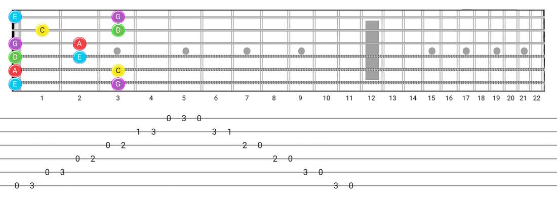 Major Pentatonic guitar scale tabs - Box Pattern with note names