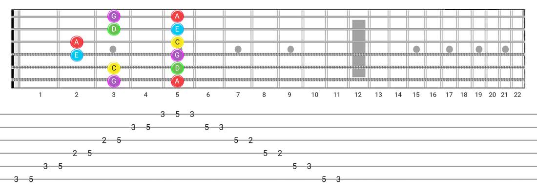 Fretboard diagram and tablature for the Major Pentatonic scale - Box Pattern with note names