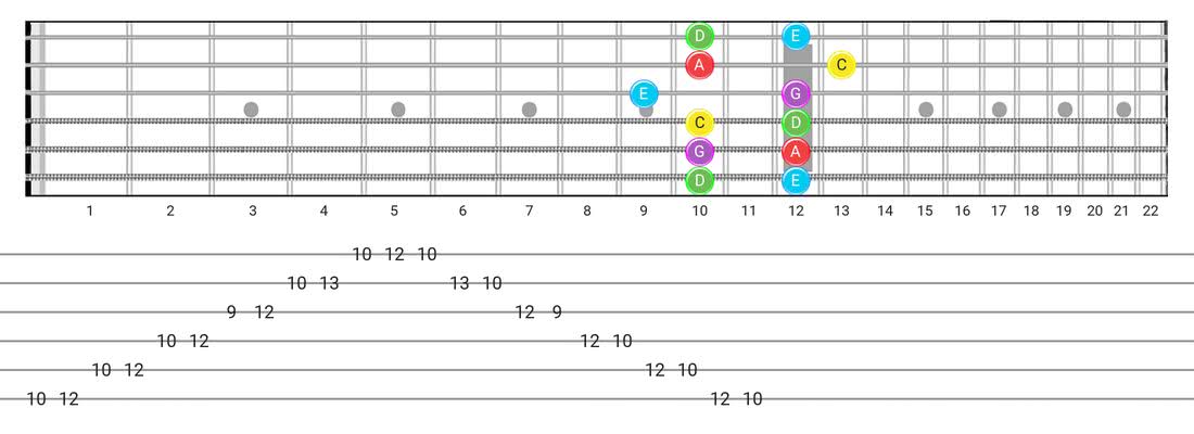 Major Pentatonic guitar scale fretboard diagram - Box Pattern with note names