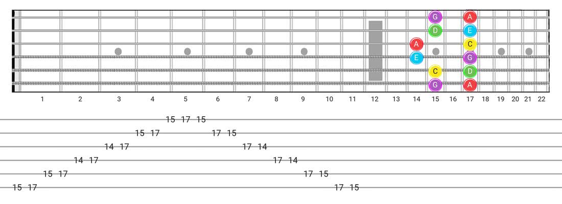 Fretboard diagram and tablature for the Major Pentatonic scale - Box Pattern with note names
