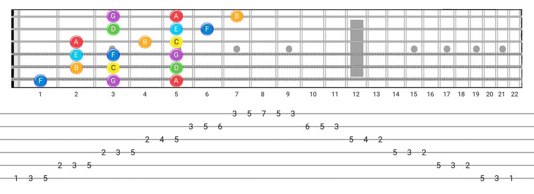 Major guitar scale tabs - 3 Notes per String Pattern with note names