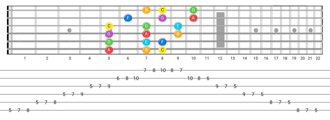 Fretboard diagram for the Major scale - 3 Notes per String Pattern with note names
