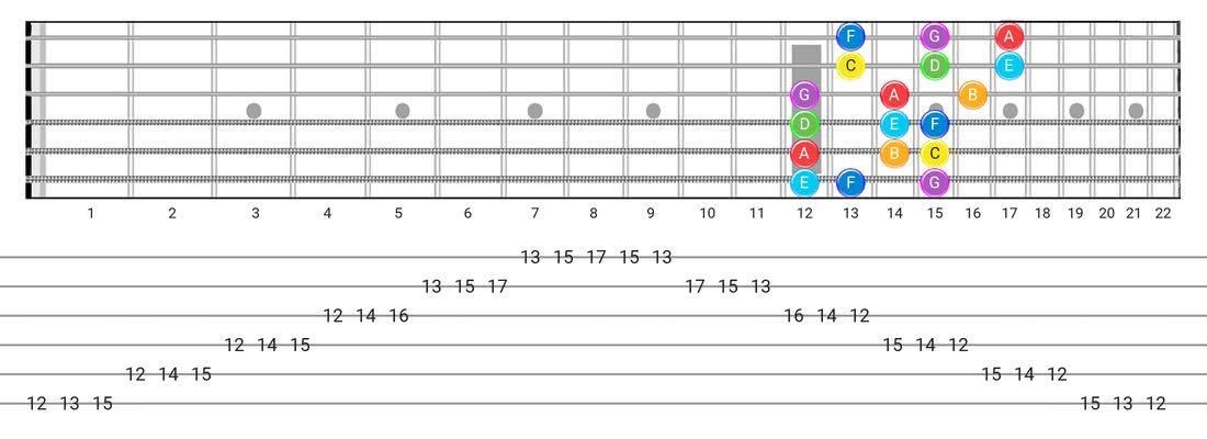 Major guitar scale fretboard diagram - 3 Notes per String Pattern with note names