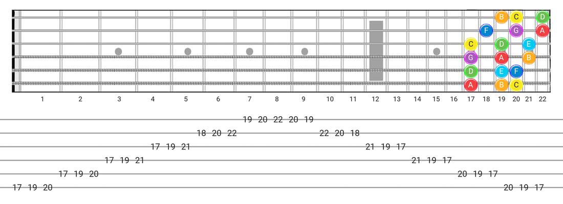 Major guitar scale fretboard diagram - 3 Notes per String Pattern with note names