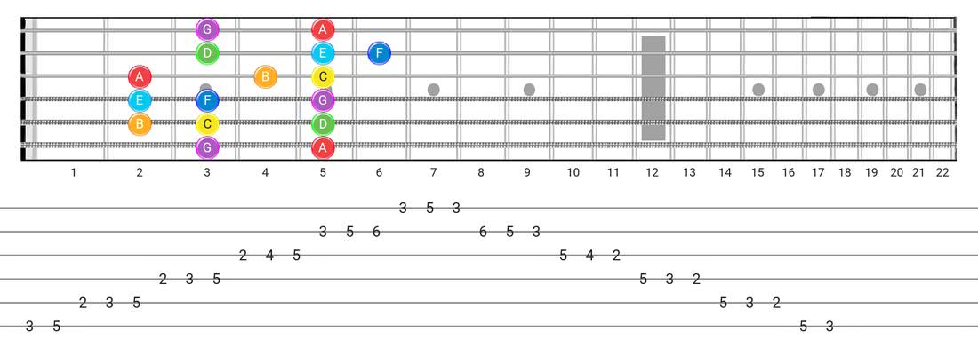 Guitar Tabs and diagras for the Major scale - Box Pattern with note names