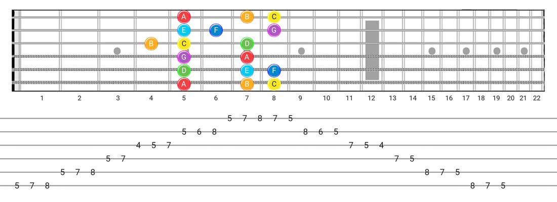 Guitar Tabs and diagras for the Major scale - Box Pattern with note names