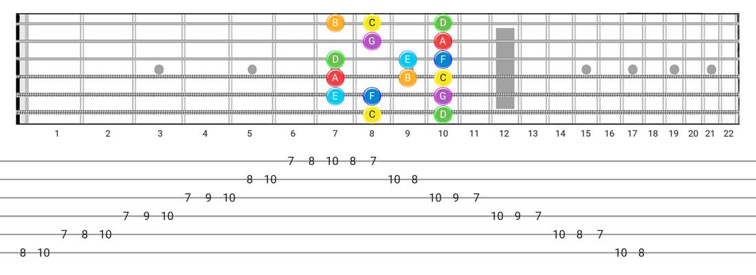 Guitar Tabs and diagras for the Major scale - Box Pattern with note names