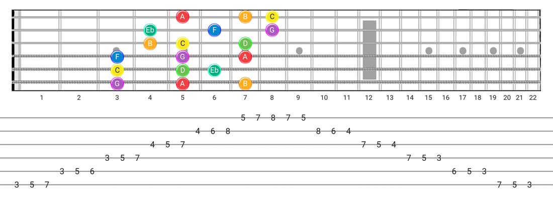 Melodic Minor guitar scale fretboard diagram - 3 Notes per String Pattern with note names